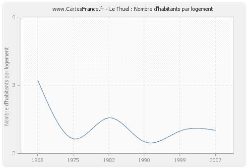 Le Thuel : Nombre d'habitants par logement